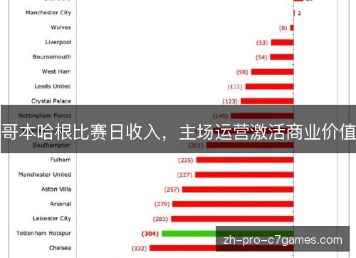 哥本哈根比赛日收入,主场运营激活商业价值 哥本哈根比赛日收入,主场运营激活商业价值
